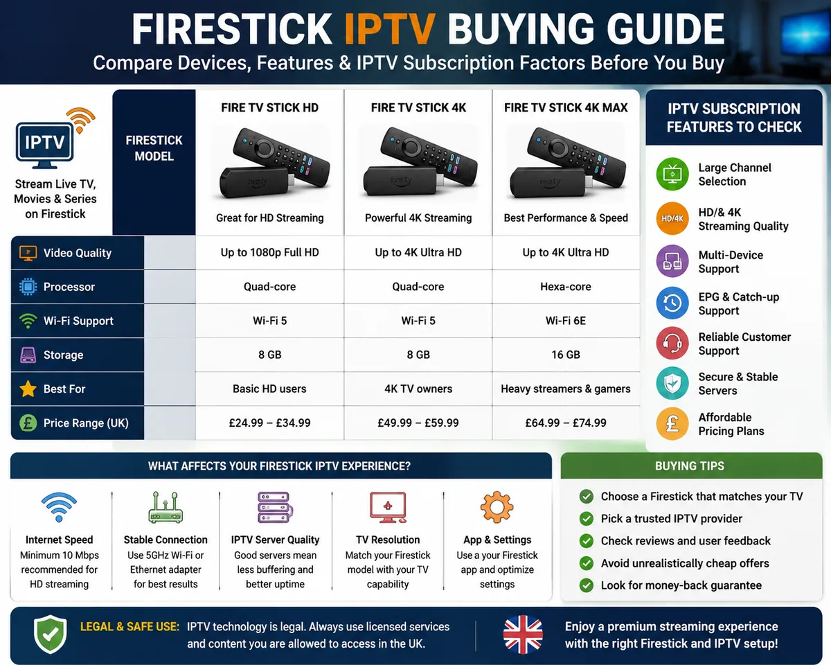 Firestick IPTV comparison showing streaming device features and subscription options