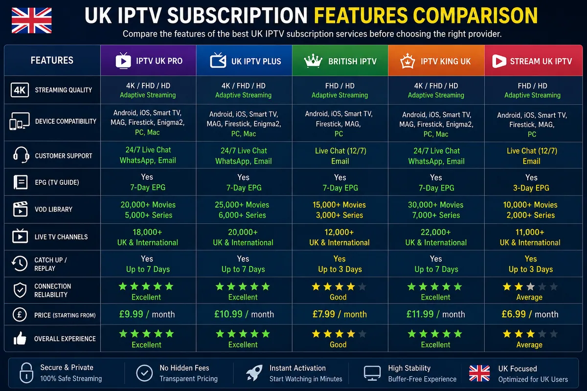 UK IPTV subscription comparison showing streaming features and channel options